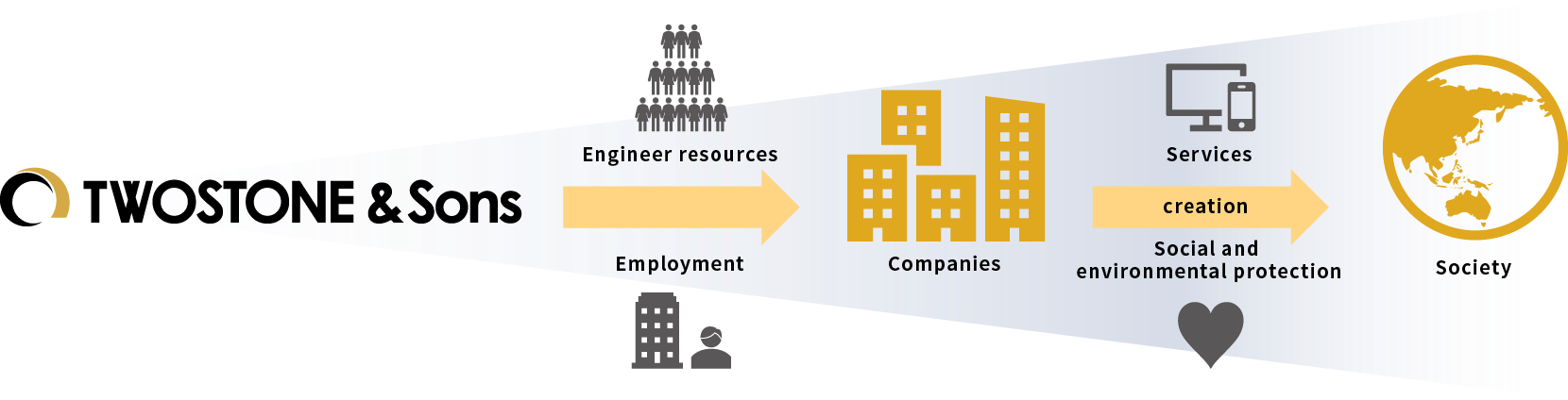 Promote ESG (Environment: environmental protection, Social: solving social problems, Governance: corporate governance)