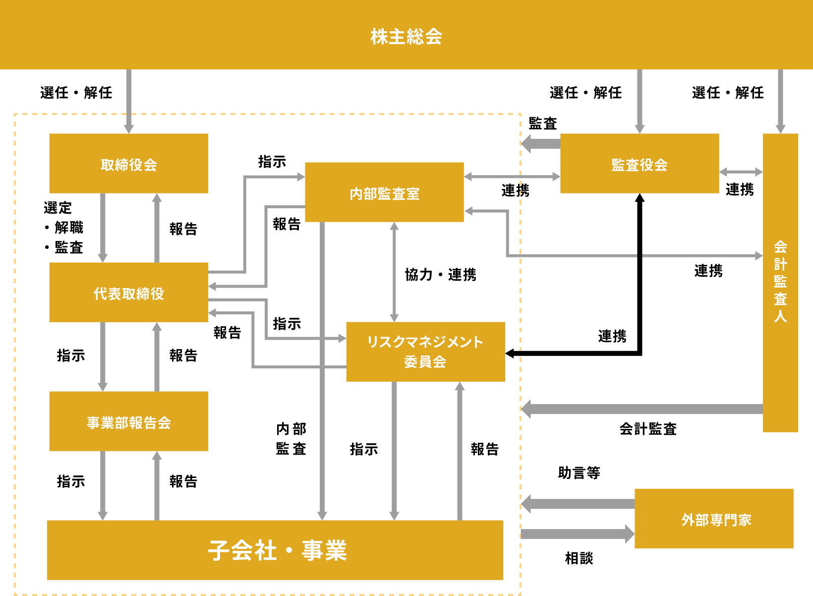 適切な組織体制