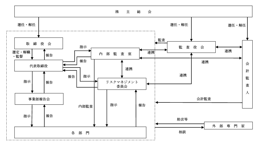 コーポレート・ガバナンス体制図