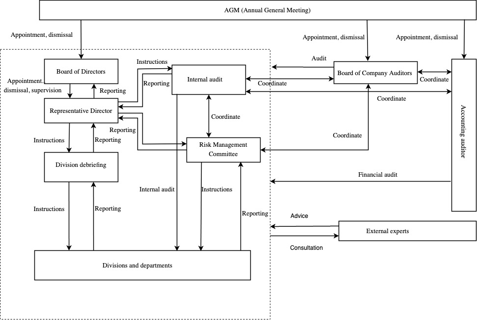 Corporate Governance Organizational Chart